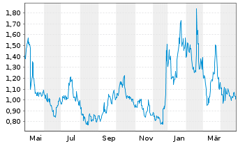 Chart Microvision Inc. (Wash.) - 1 Year