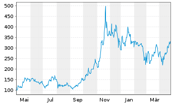 Chart MicroStrategy Inc. - 1 an