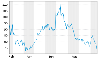 Chart Strategy Inc. 8% Pref.Shs.Ser.A - 1 Year