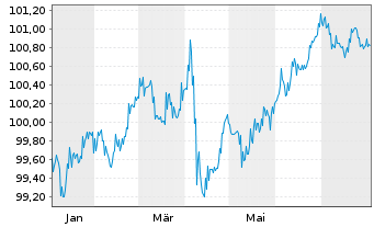 Chart Microchip Technology Inc. DL-Notes 2024(24/28) - 1 Jahr
