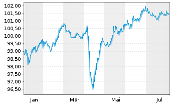 Chart Microchip Technology Inc. DL-Notes 2024(24/30) - 1 an