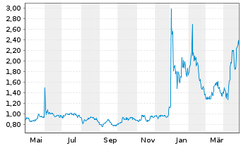 Chart Microbot Medical Inc. - 1 Year