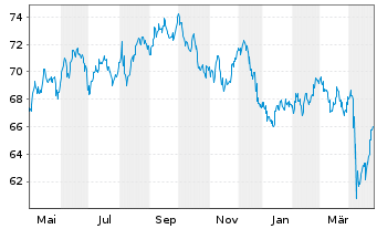 Chart Micron Technology Inc. DL-Notes 2021(21/51) - 1 Year