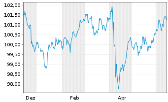 Chart Micron Technology Inc. DL-Notes 2024(24/31) - 1 Jahr