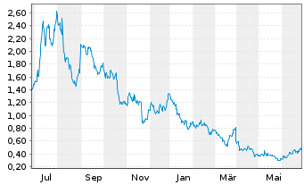 Chart Microvast Holdings Inc. - 1 Year