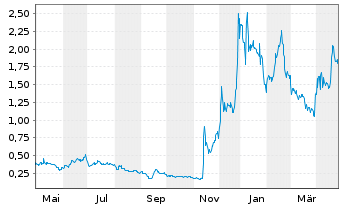 Chart Microvast Holdings Inc. - 1 Year