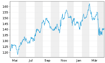 Chart Mid-America Apartm. Comm. Inc. - 1 an