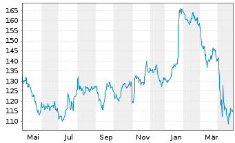 Chart Middleby Corp., The - 1 Year