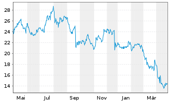 Chart MillerKnoll Inc. - 1 Year