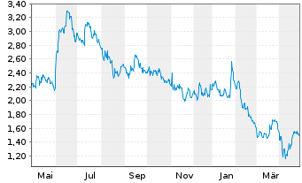 Chart Minerva Neurosciences Inc. - 1 an