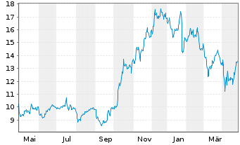 Chart Mirion Technologies Inc. - 1 an