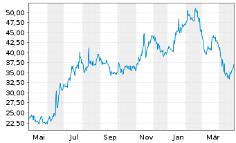 Chart Mirum Pharmaceuticals Inc. - 1 Year