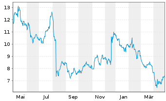 Chart Mitek Systems Inc. - 1 Year