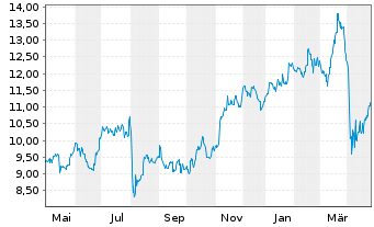 Chart Mitsubishi UFJ Finl Grp Inc. - 1 an