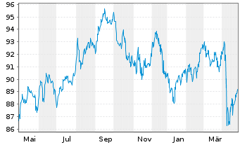 Chart Mitsubishi UFJ Finl Grp Inc. DL-Notes 2019(39) - 1 an