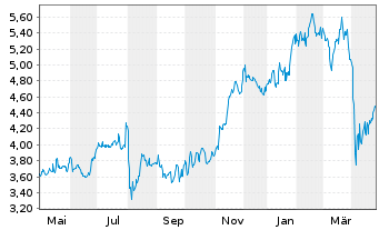 Chart Mizuho Financial Group Inc. ADRs - 1 Year