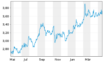 Chart Mizuho Financial Group Inc. ADRs - 1 Year