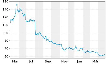 Chart Moderna Inc. - 1 Year