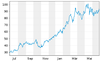 Chart Modine Manufacturing Co. - 1 Year