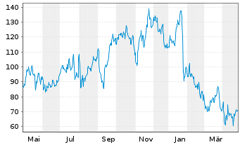 Chart Modine Manufacturing Co. - 1 Year