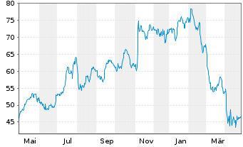 Chart Moelis & Co. - 1 an