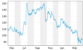 Chart Mohawk Industries Inc. - 1 Year