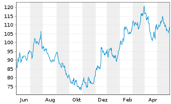 Chart Mohawk Industries Inc. - 1 Year