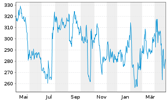 Chart Molina Healthcare Inc. - 1 an