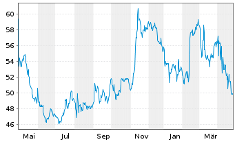 Chart Molson Coors Beverage Co. - 1 an