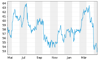 Chart Molson Coors Beverage Co. - 1 Jahr