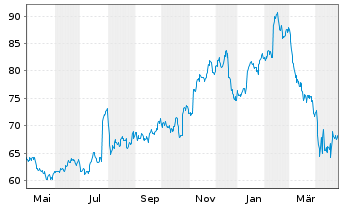 Chart Monarch Casino & Resort Inc. - 1 Year