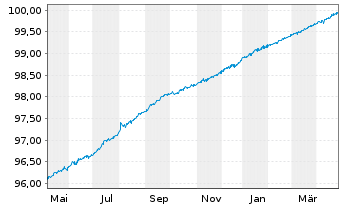 Chart Mondelez International Inc. DL-Notes 2020(20/25) - 1 Jahr