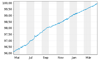 Chart Mondelez International Inc. DL-Notes 2020(20/25) - 1 Year