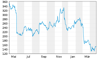 Chart MongoDB Inc. - 1 an