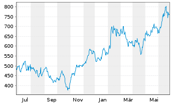 Chart Monolithic Power Systems Inc. - 1 Year