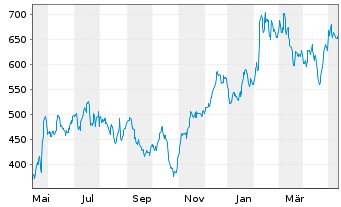 Chart Monolithic Power Systems Inc. - 1 Year