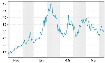 Chart Monopar Therapeutics Inc. - 1 an