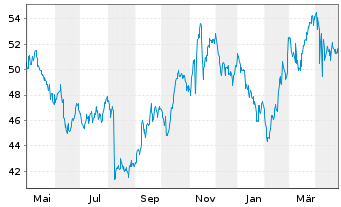 Chart Monster Beverage Corp. - 1 an