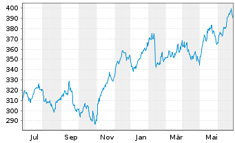 Chart Moody's Corp. - 1 Year