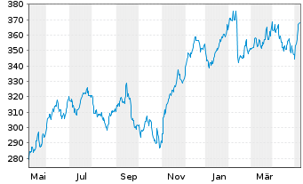 Chart Moody's Corp. - 1 Year