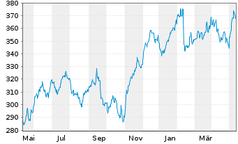 Chart Moody's Corp. - 1 Jahr