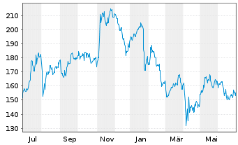 Chart Moog Inc. Registered Shares Class A - 1 Jahr
