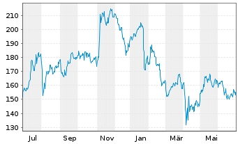 Chart Moog Inc. Registered Shares Class A - 1 Year