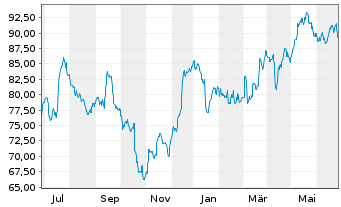 Chart Morgan Stanley - 1 Year