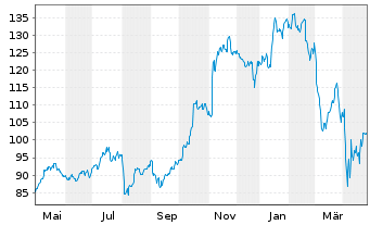 Chart Morgan Stanley - 1 an