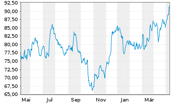 Chart Morgan Stanley - 1 an