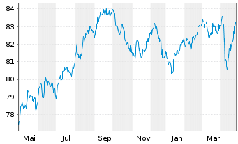 Chart Morgan Stanley DL-FLR Med.-T. Nts 2021(31/36) - 1 Year