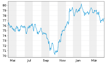 Chart Morgan Stanley DL-FLR Med.-T. Nts 2021(31/36) - 1 an