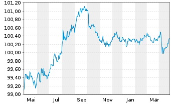 Chart Morgan Stanley DL-FLR Notes 2023(23/27) - 1 Year