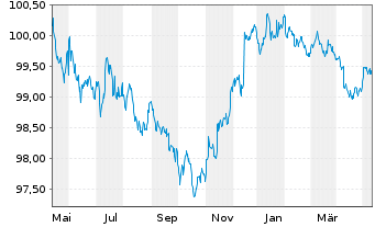 Chart Morgan Stanley DL-FLR Notes 2023(23/27) - 1 an